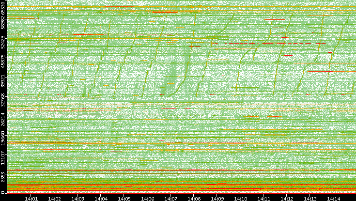 Dest. Port vs. Time