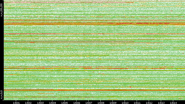Src. IP vs. Time