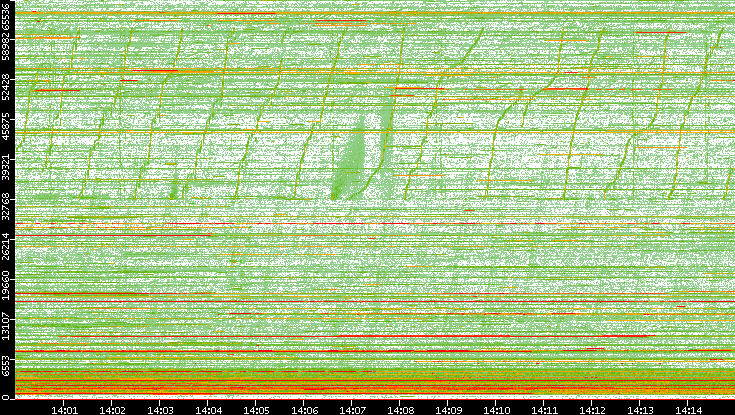 Src. Port vs. Time