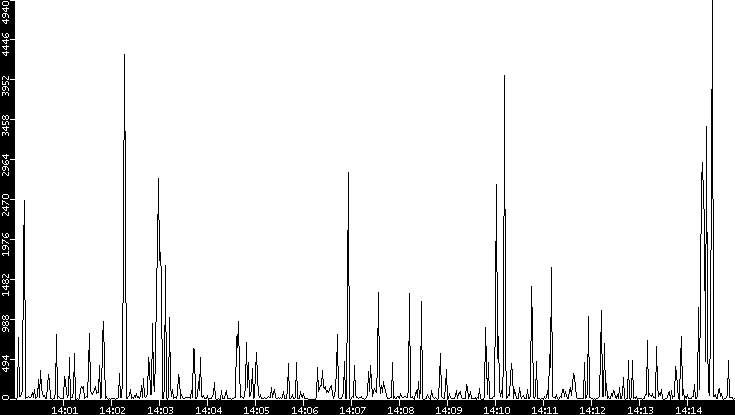 Throughput vs. Time