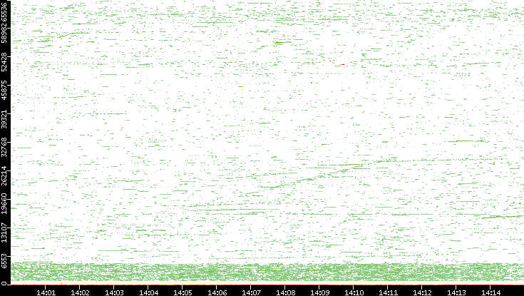 Dest. Port vs. Time