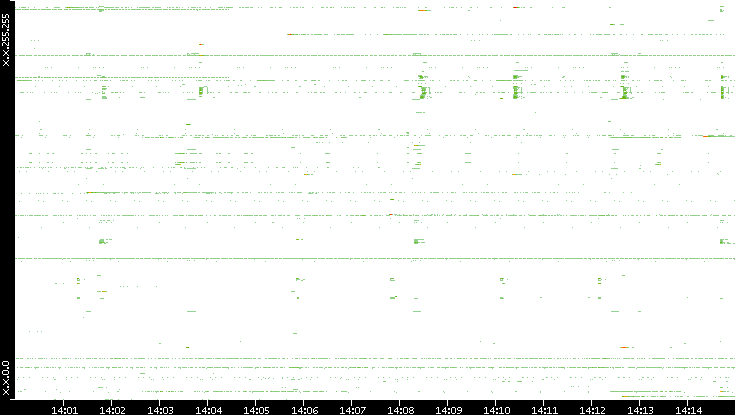 Dest. IP vs. Time