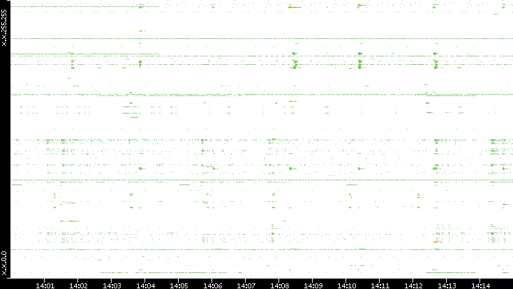 Src. IP vs. Time