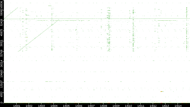 Src. Port vs. Time