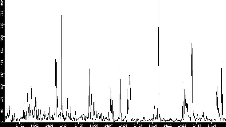 Throughput vs. Time