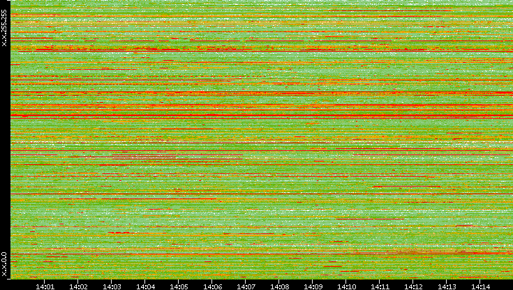 Dest. IP vs. Time