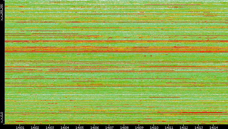 Src. IP vs. Time