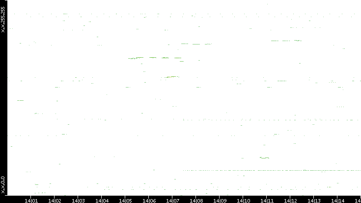 Dest. IP vs. Time