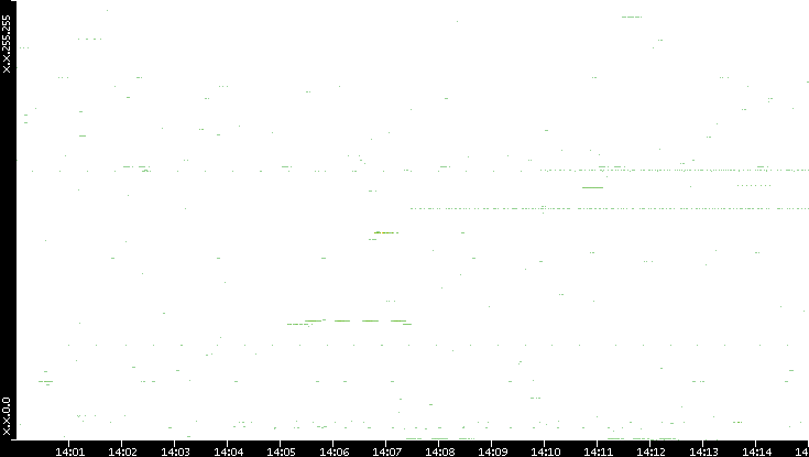Src. IP vs. Time
