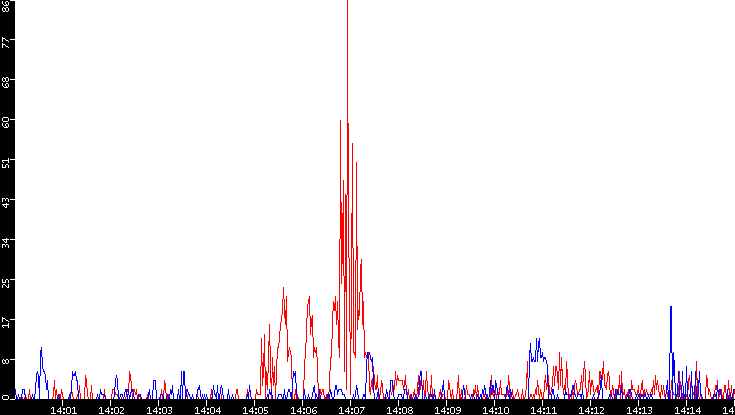 Nb. of Packets vs. Time
