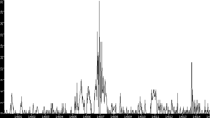 Throughput vs. Time