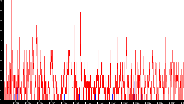Nb. of Packets vs. Time