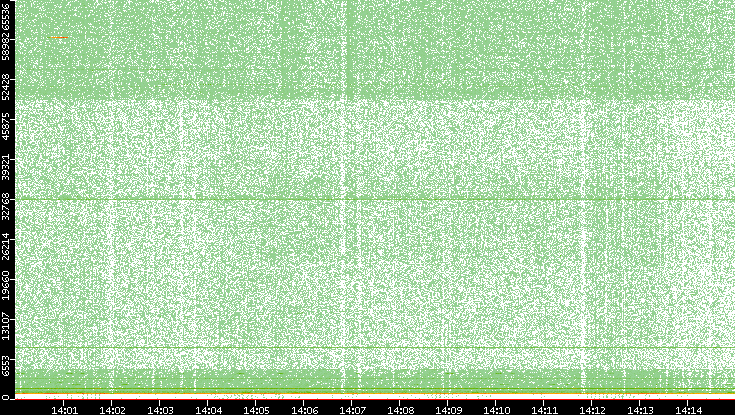Dest. Port vs. Time