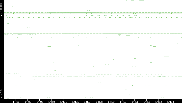 Dest. IP vs. Time