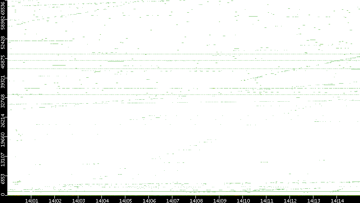 Dest. Port vs. Time