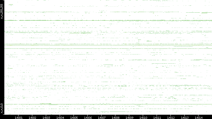 Src. IP vs. Time