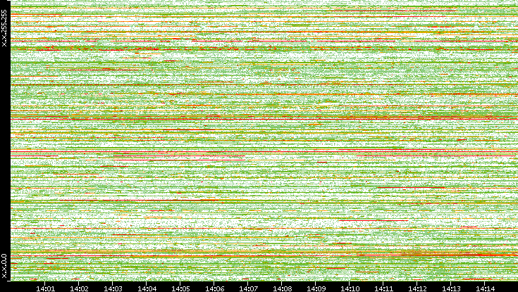 Dest. IP vs. Time