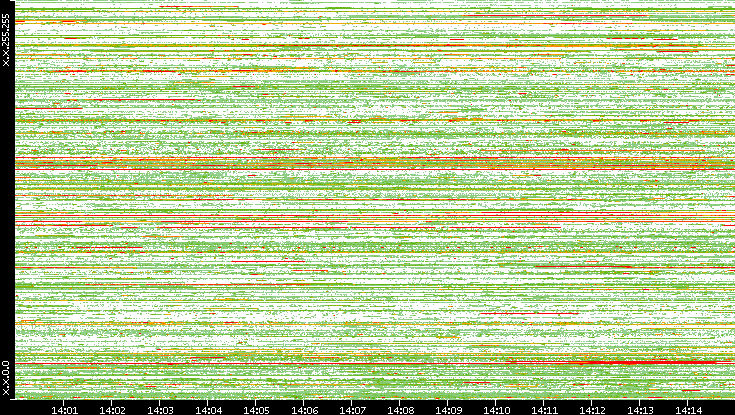 Src. IP vs. Time