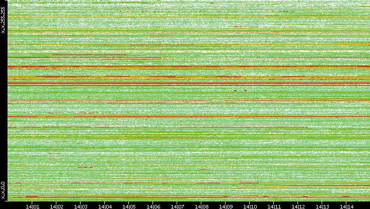 Src. IP vs. Time