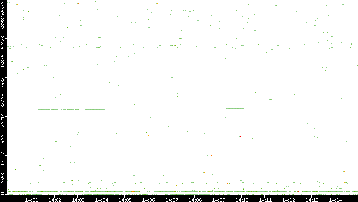 Dest. Port vs. Time
