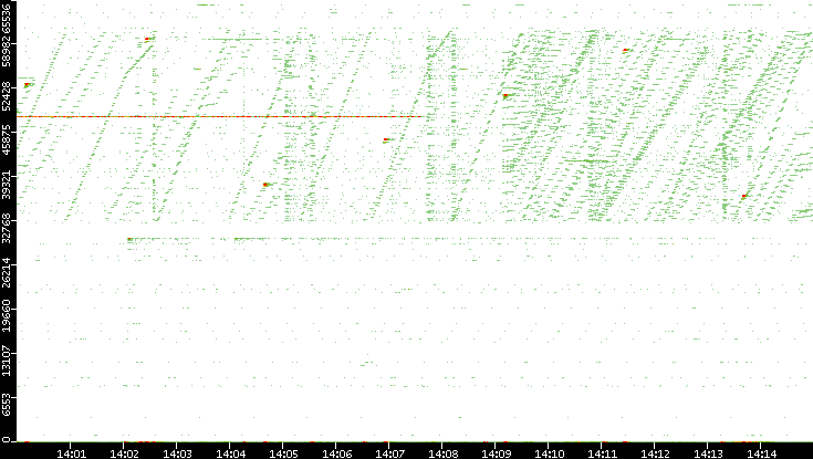 Dest. Port vs. Time