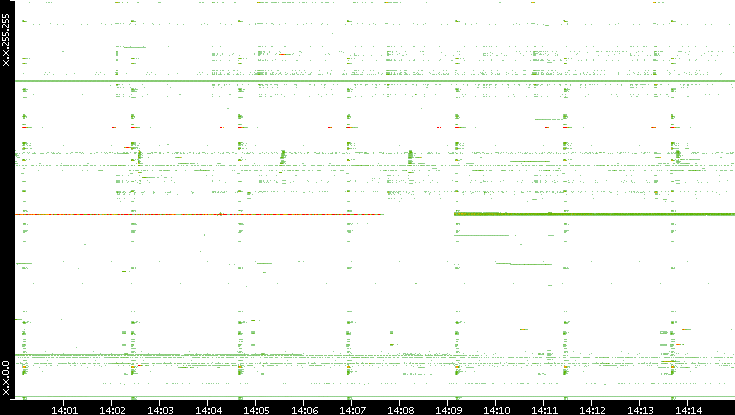Src. IP vs. Time