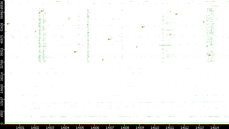 Src. Port vs. Time