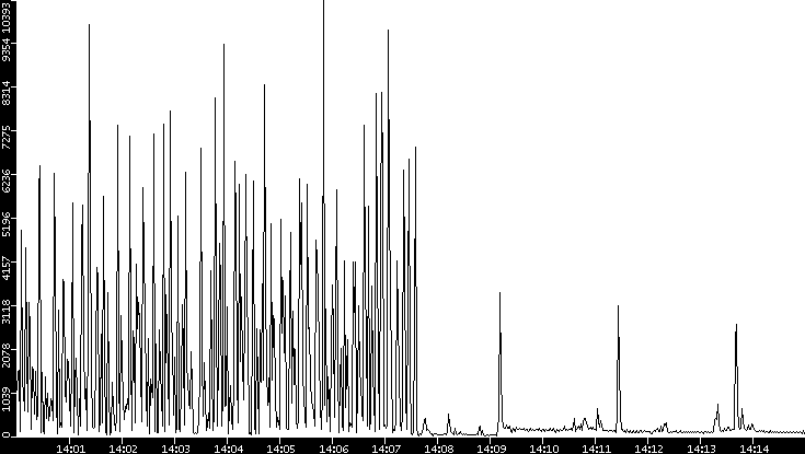 Throughput vs. Time
