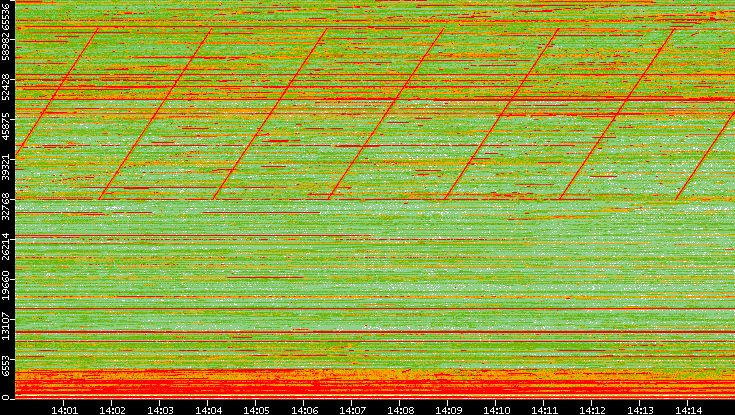 Dest. Port vs. Time