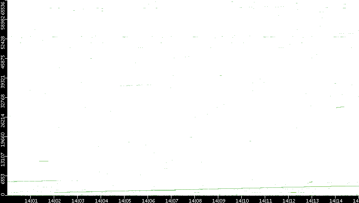 Src. Port vs. Time