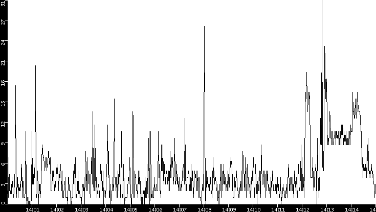 Throughput vs. Time