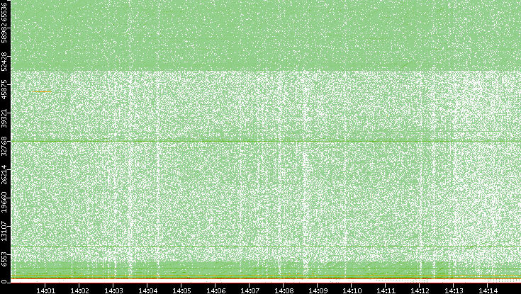 Dest. Port vs. Time