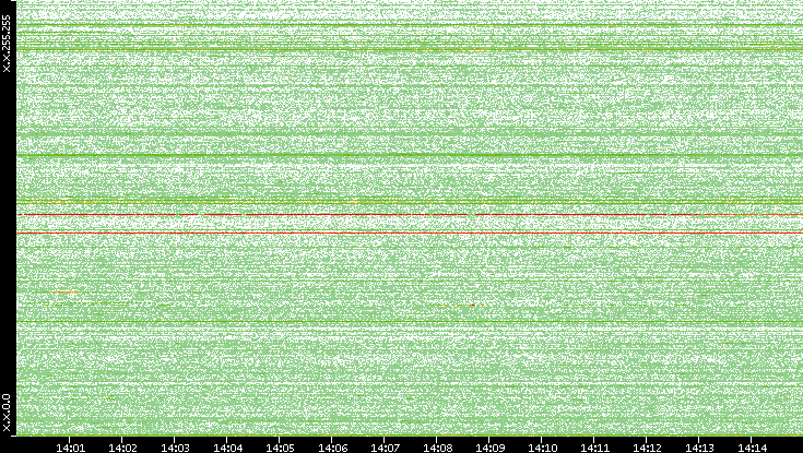 Src. IP vs. Time