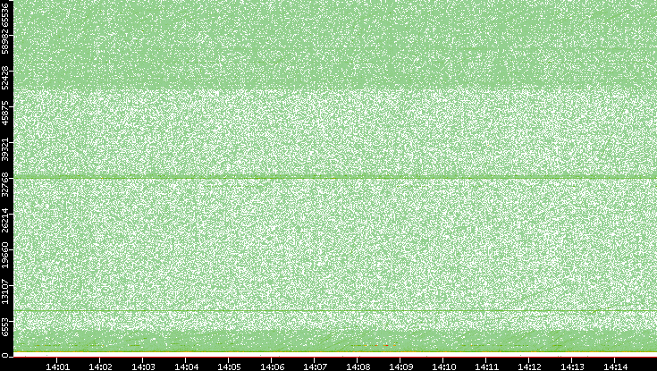 Src. Port vs. Time