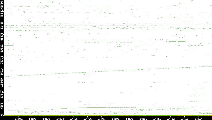 Dest. Port vs. Time