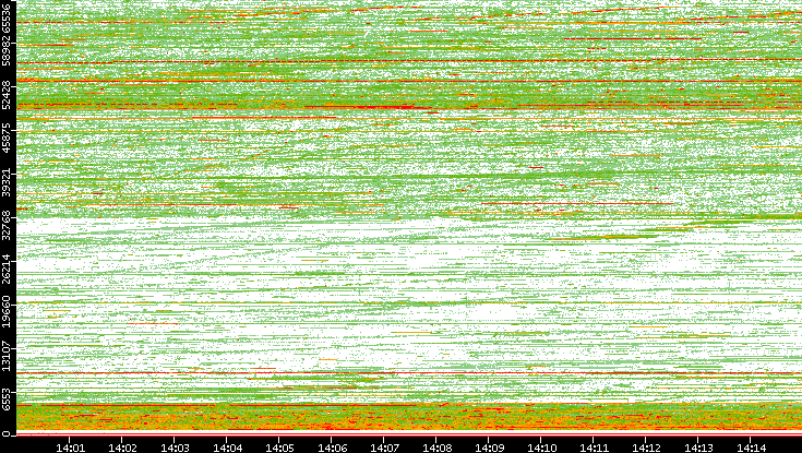 Src. Port vs. Time