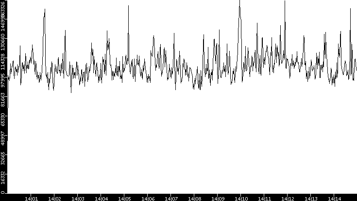 Throughput vs. Time