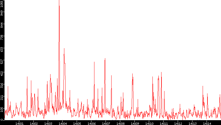 Nb. of Packets vs. Time