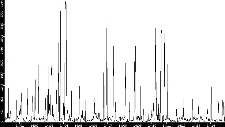 Throughput vs. Time