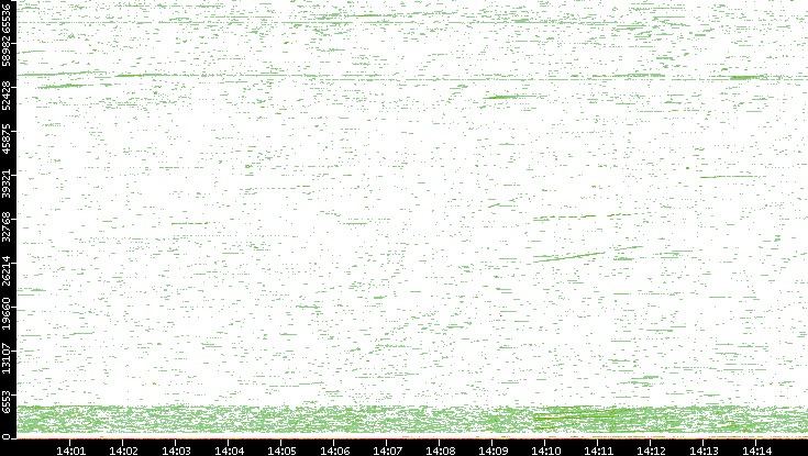 Dest. Port vs. Time