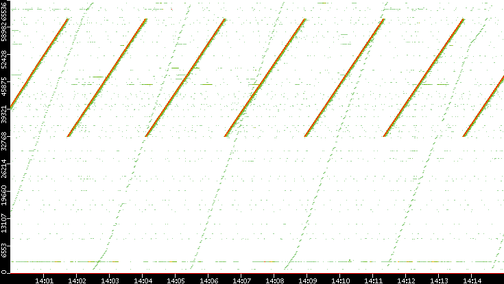 Dest. Port vs. Time