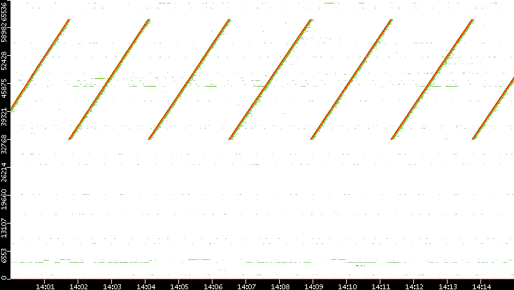 Src. Port vs. Time