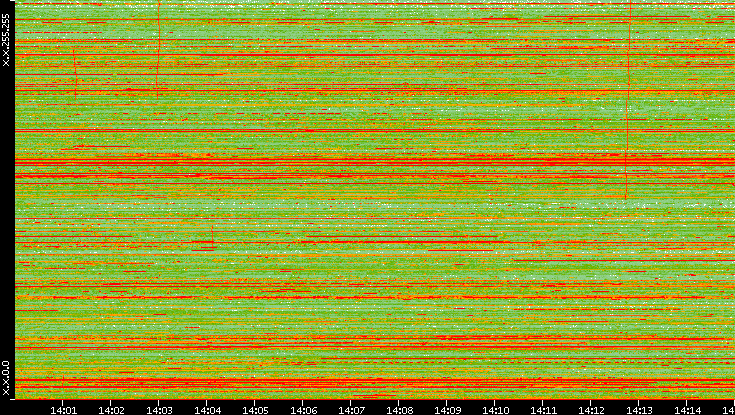 Dest. IP vs. Time