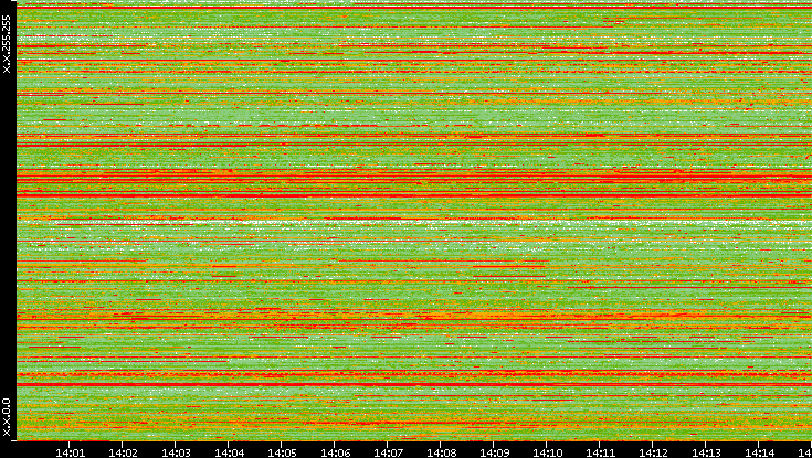 Src. IP vs. Time