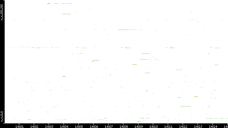 Src. IP vs. Time
