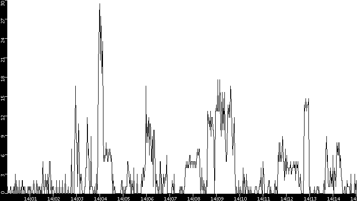 Throughput vs. Time