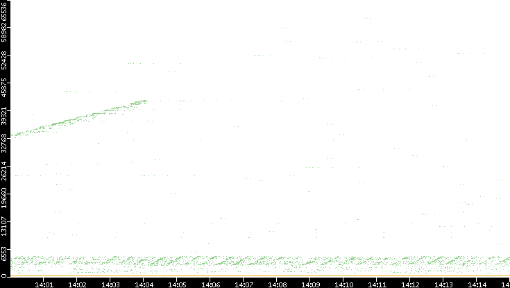 Dest. Port vs. Time