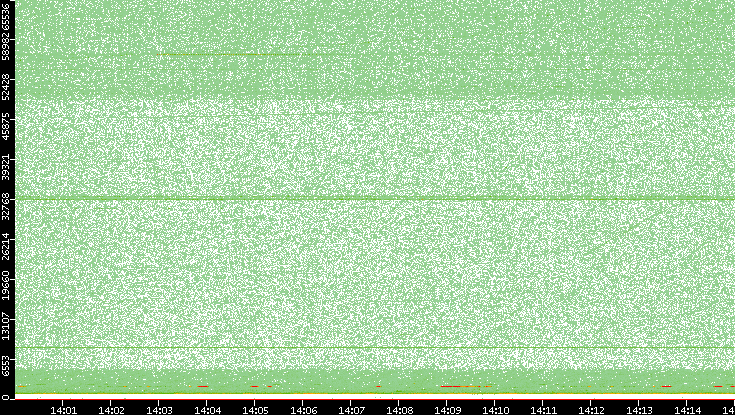 Src. Port vs. Time