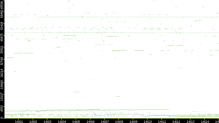 Dest. Port vs. Time