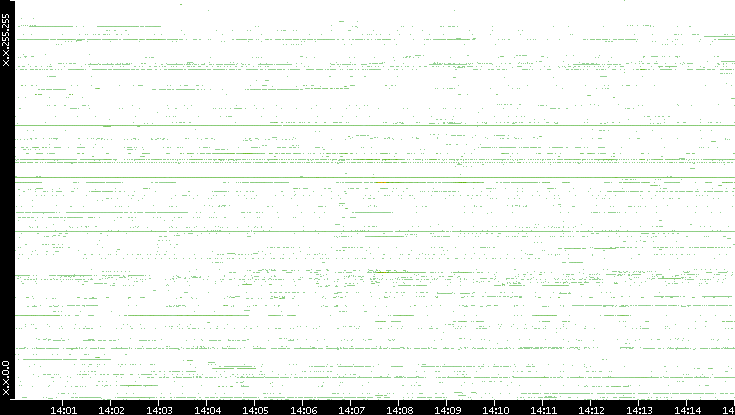 Src. IP vs. Time